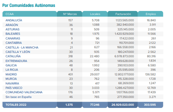 Empleos generados por comunidades autonomas